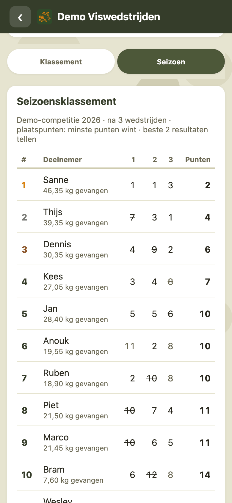 Het seizoensklassement in de app: per deelnemer de plaats per wedstrijd, met doorgestreepte aftrekresultaten en het puntentotaal