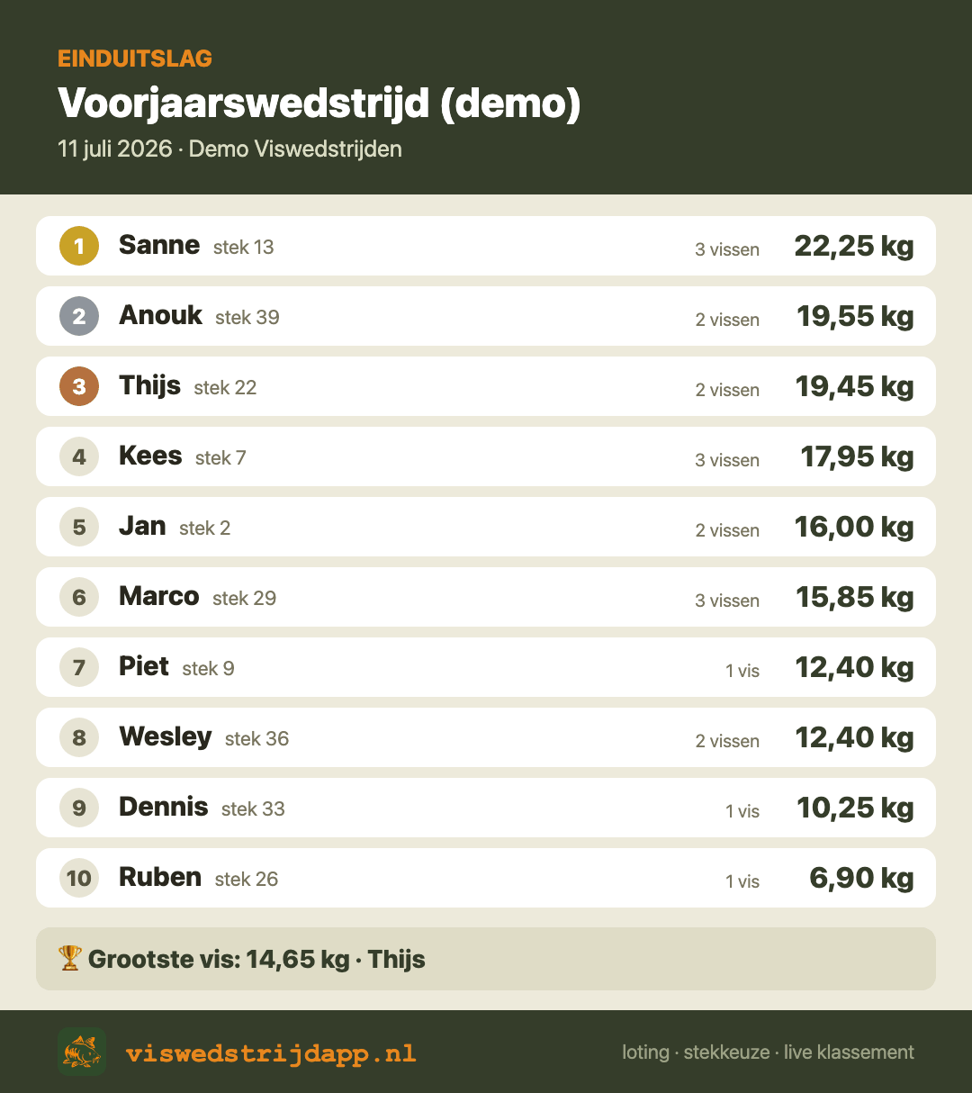 De einduitslag als deelbare afbeelding: top tien met gewicht en aantal vissen, de grootste vis eronder en de naam van de wedstrijd erboven