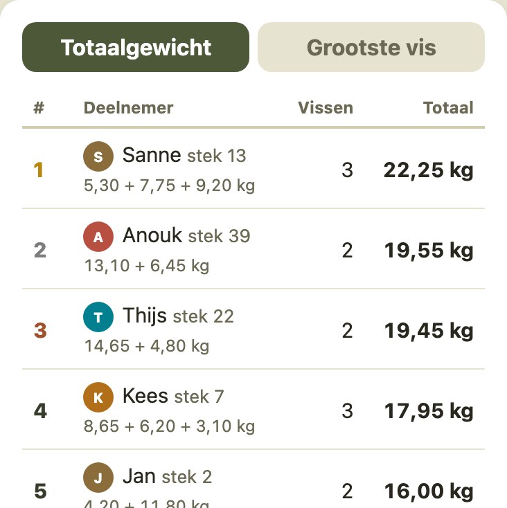 Het klassement in de app: per deelnemer het aantal vissen en het totaalgewicht